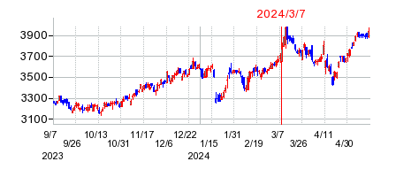 2024年3月7日 15:10前後のの株価チャート